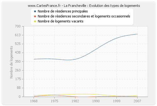 La Francheville : Evolution des types de logements